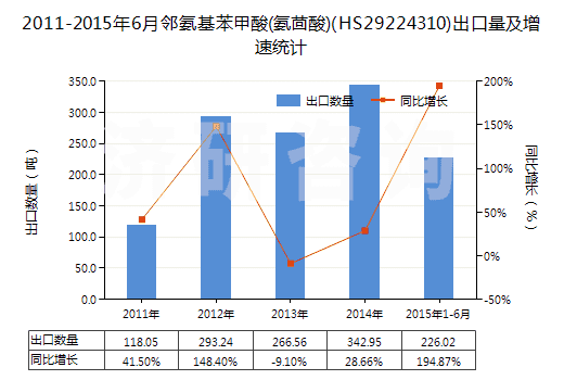 2011-2015年6月鄰氨基苯甲酸(氨茴酸)(HS29224310)出口量及增速統(tǒng)計